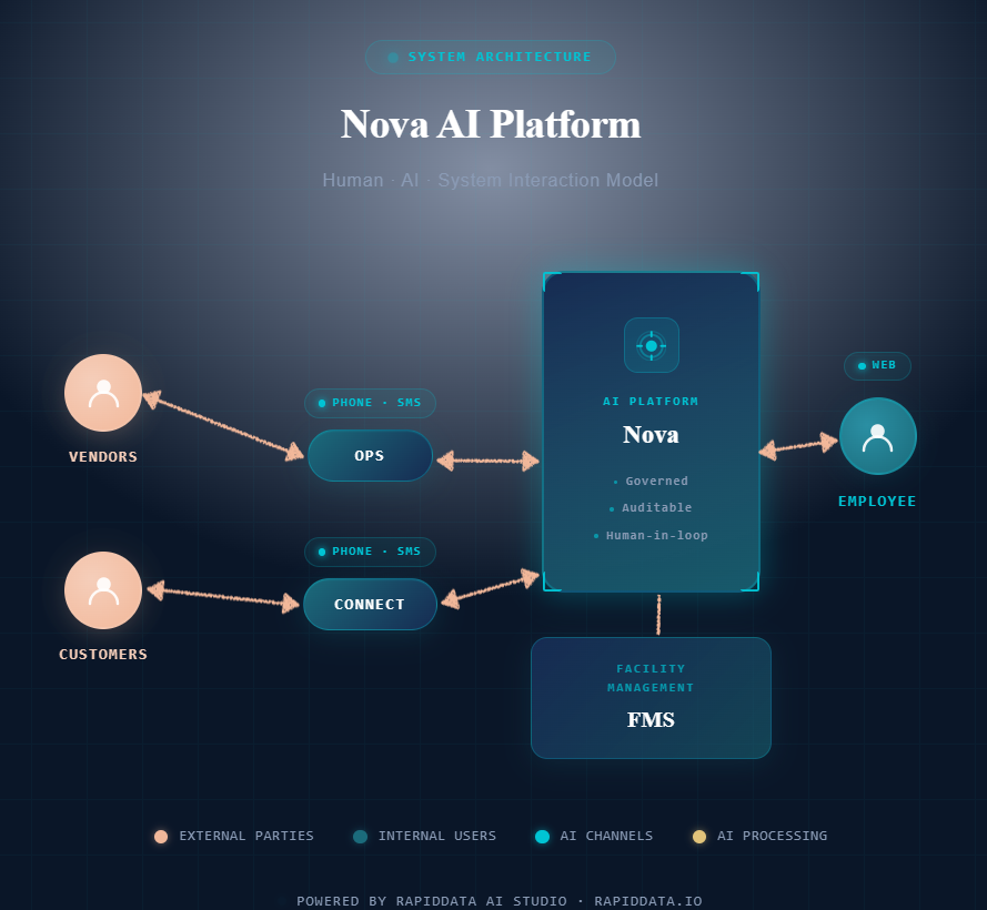 Nova AI Platform — Human, AI, and System Interaction Model